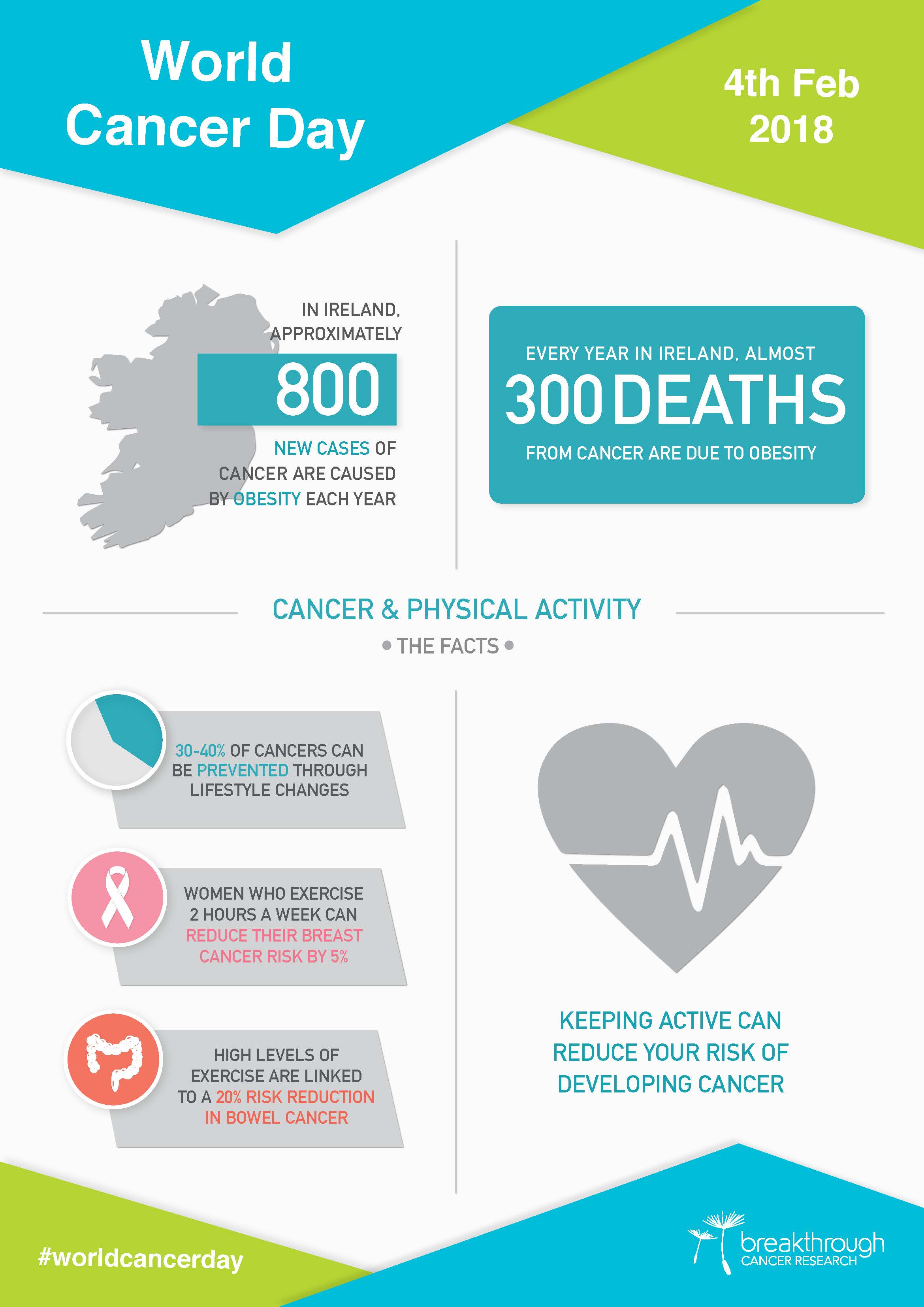 poster of statistics on world cancer day